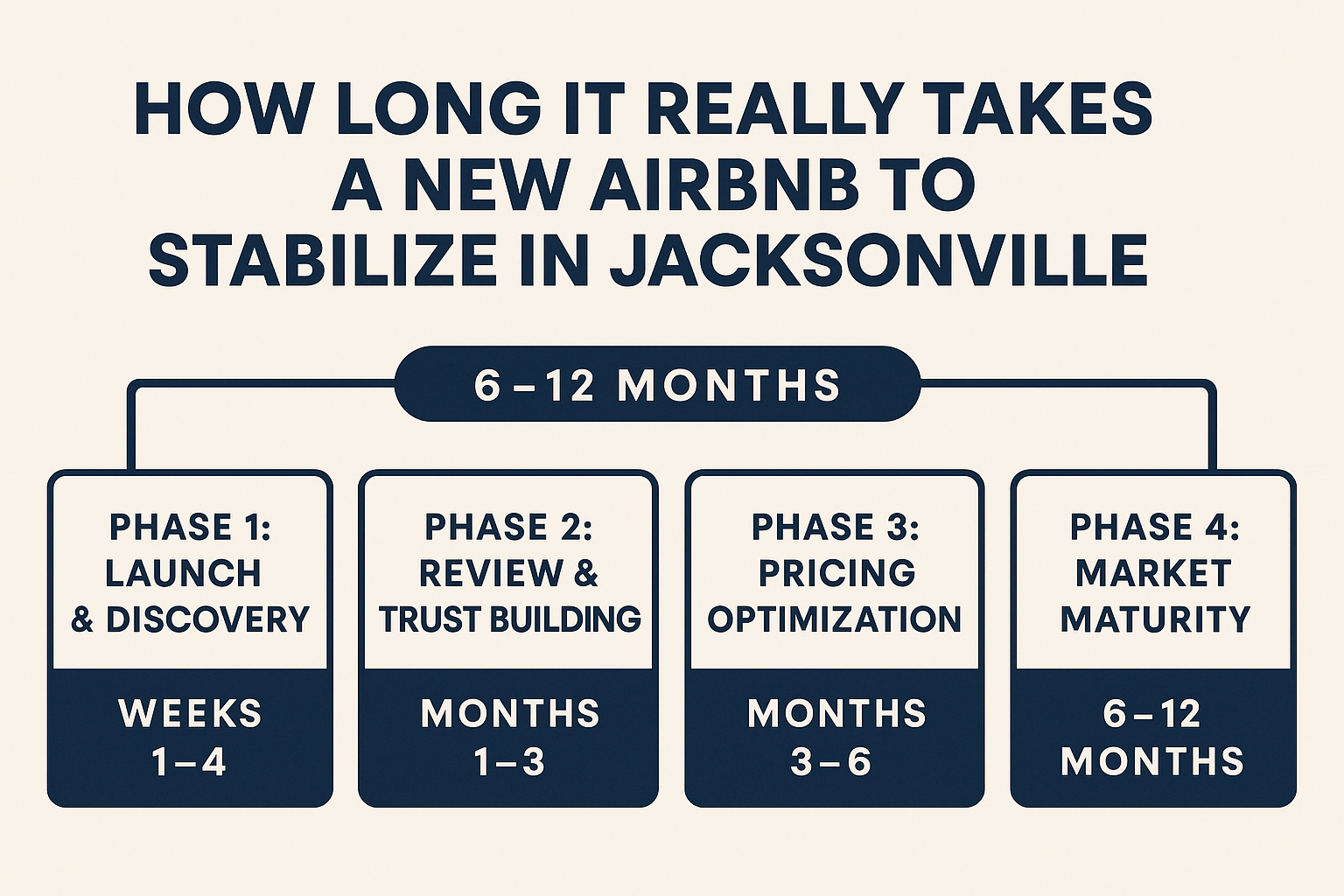 How Long It Really Takes a New Airbnb to Stabilize in Jacksonville
